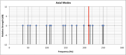 Axial modes diagram