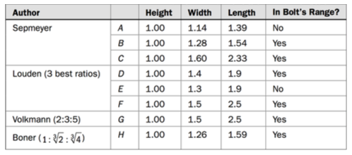 Rectangular room dimensions ratio suggestions by different researchers
