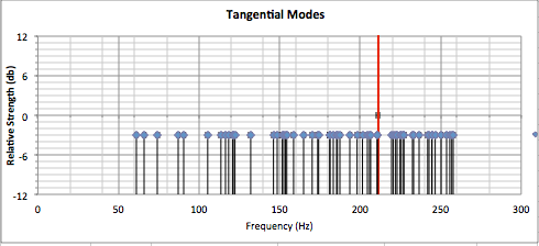 Tangential modes in the room
